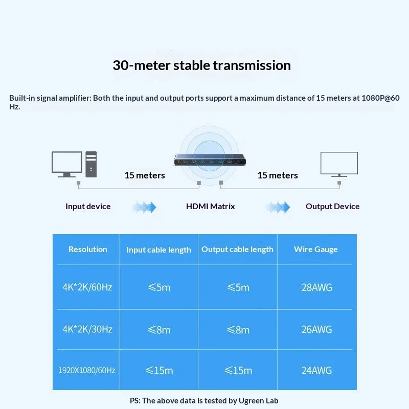 UGREEN 70435 CM288 HDMI 2.0 매트 - Hdmi Splitter 1 In 4 Out 4K 60Hz 리뷰 및 가격