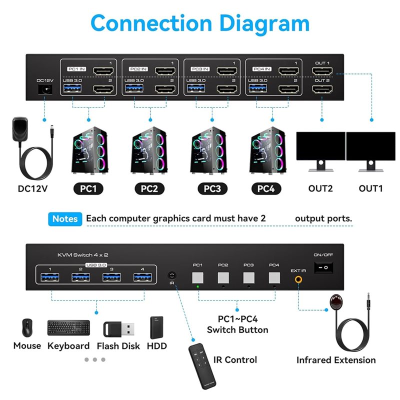 4K120hz 호환 KVM 스위치 2개 모니터 4대 컴 - Hdmi Kvm Switch 4 Port Dual Monitor 리뷰 및 가격